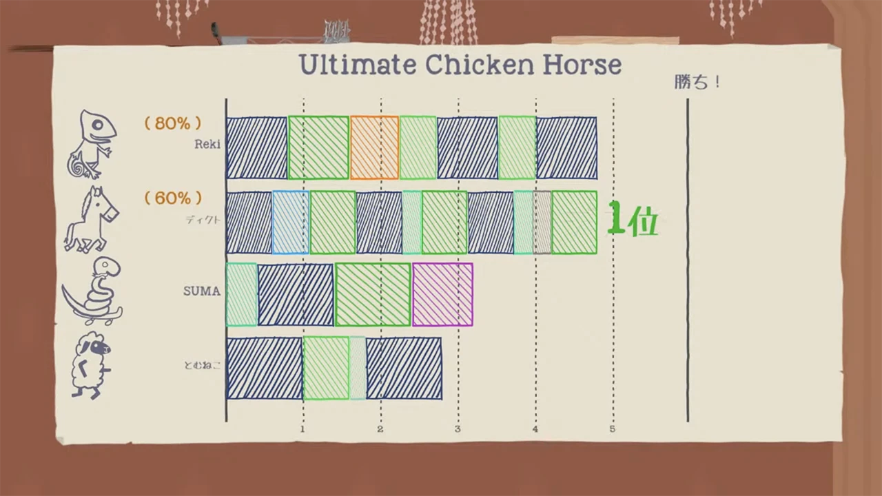 『Ultimate Chicken Horse』レビュー : 100%笑えるパーティーゲーム 05